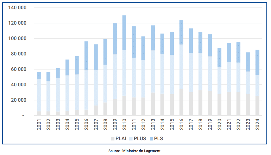 NOMBRE DE LOGEMENTS SOCIAUX FINANCÉS EN FRANCE