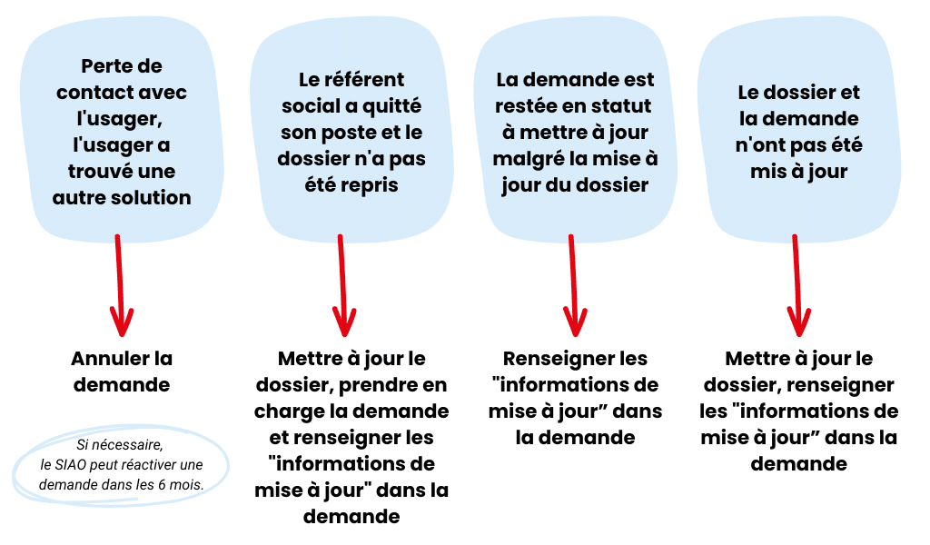 Schéma mise à jour demande
