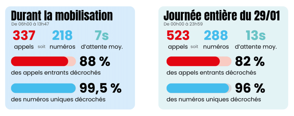 Opération 100% décroché - Résultat