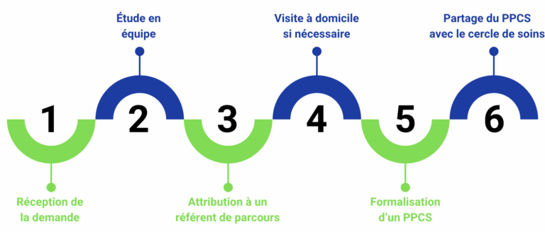 Frise procédure DAC 91 Nord