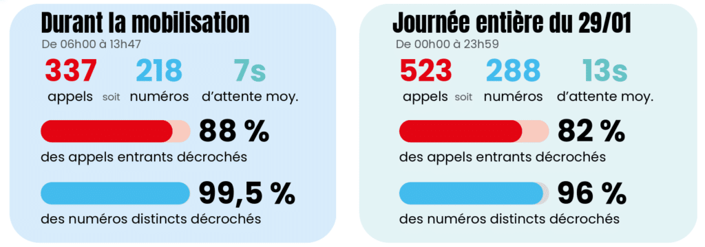 Opération 100% décroché - Résultat