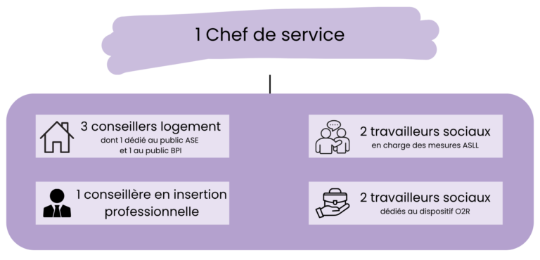 Organigramme CLLAJ Essonne