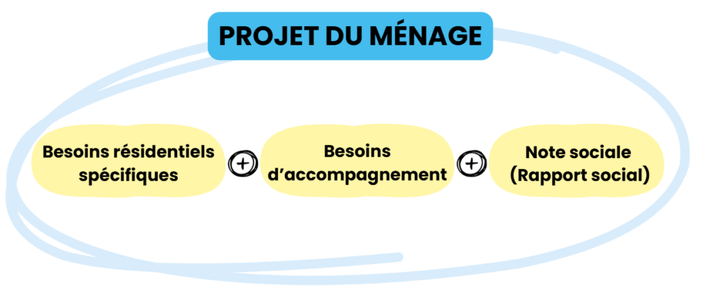 mise à jour SI SIAO - Projet du ménage