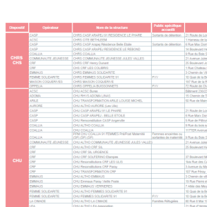 Ressources - Liste des structures SIAO 91